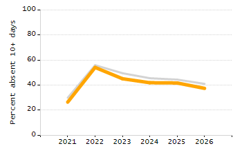 5-year cohort graduation rate chart