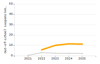 Percentage of school-aged residents enrolled in public school chart