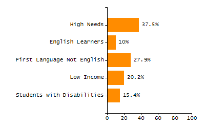 4-year cohort graduation rate chart