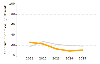 Percentage of students suspended out-of-school at least once chart