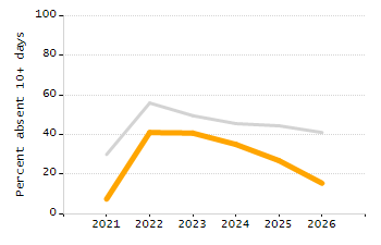 Percentage of school-aged residents enrolled in public school chart