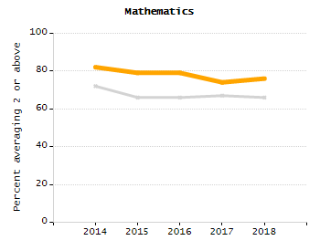 Organization Total Enrollment percentage chart