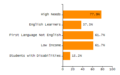 Percentage of kindergarten students enrolled full-day kindergarten line chart