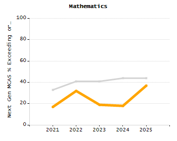 4-year cohort graduation rate chart