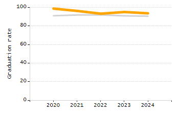 5-year cohort graduation rate chart