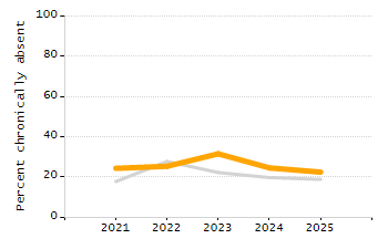 Percentage of kindergarten students enrolled full-day kindergarten line chart