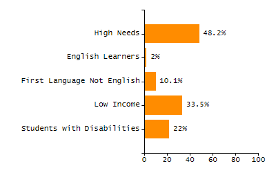 Percentage of students suspended in-school at least once chart