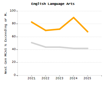 Organization Total Enrollment percentage chart
