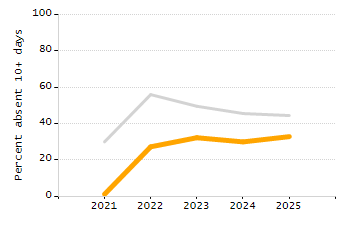 Student attendance absent ten or more days each year chart