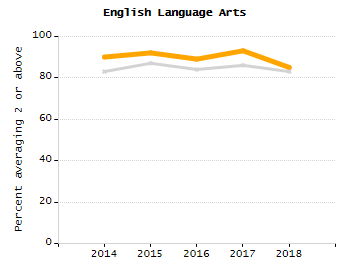 4-year cohort graduation rate chart