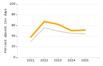 5-year cohort graduation rate chart
