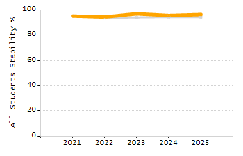 Percentage of students suspended out-of-school at least once chart