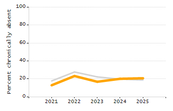 Student attendance absent ten or more days each year chart