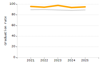 Percentage of school-aged residents enrolled in public school chart