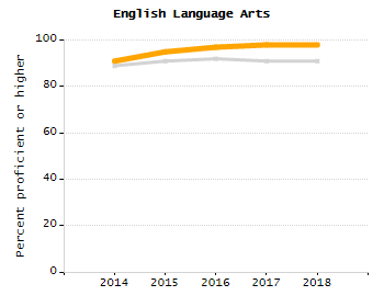 Dropout rate chart