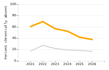 Percentage of school-aged residents enrolled in public school chart