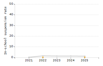 Percentage of kindergarten students enrolled full-day kindergarten line chart