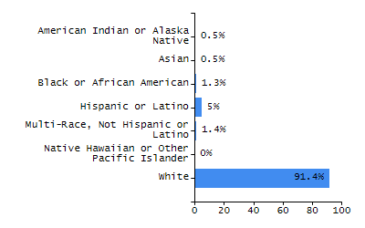 Percentage of school-aged residents enrolled in public school chart