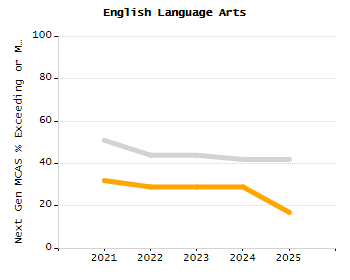 Percentage of kindergarten students enrolled full-day kindergarten line chart