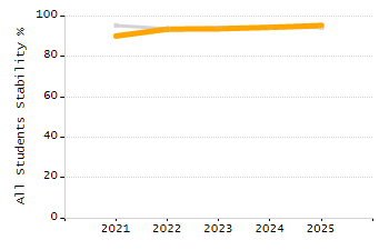 Percentage of kindergarten students enrolled full-day kindergarten line chart