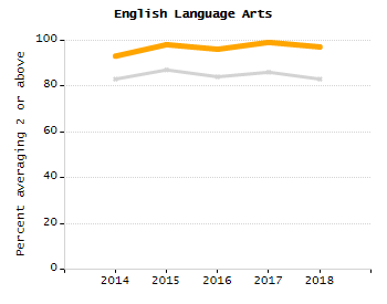 4-year cohort graduation rate chart