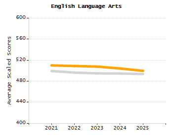 Percentage of school-aged residents enrolled in public school chart
