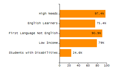 Percentage of school-aged residents enrolled in public school chart