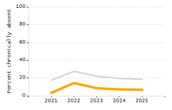 Percentage of students suspended in-school at least once chart