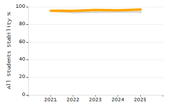 Dropout rate chart