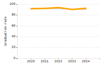 Percentage of school-aged residents enrolled in public school chart