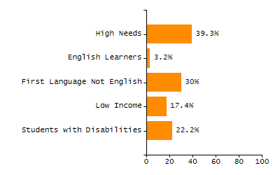 Percentage of kindergarten students enrolled full-day kindergarten line chart
