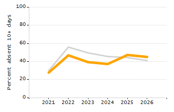 Student attendance absent ten or more days each year chart