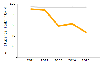 Stability rate chart