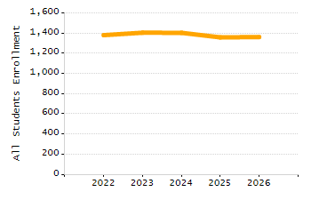 Percentage of students suspended in-school at least once chart