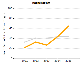 Percentage of kindergarten students enrolled full-day kindergarten line chart