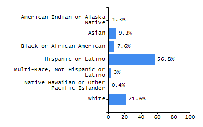 Organization Total Enrollment percentage chart
