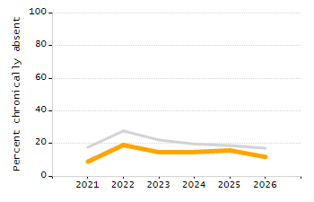 Percentage of students suspended in-school at least once chart