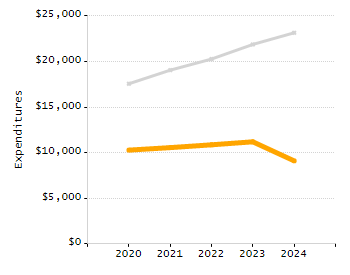 5-year cohort graduation rate chart