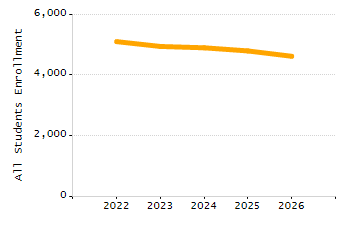 5-year cohort graduation rate chart