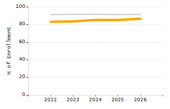Percentage of school-aged residents enrolled in public school chart