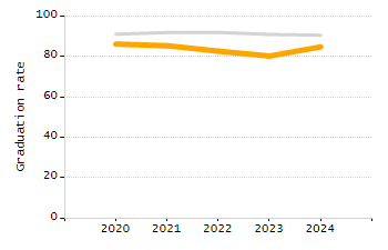 5-year cohort graduation rate chart