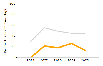 Percentage of kindergarten students enrolled full-day kindergarten line chart