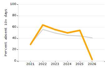Dropout rate chart