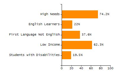 Organization Total Enrollment percentage chart