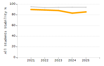 Stability rate chart