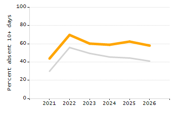 Student attendance absent ten or more days each year chart