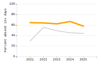 Organization Total Enrollment percentage chart