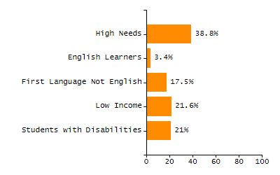 Stability rate chart