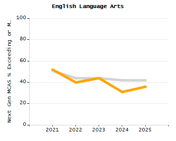 Percentage of kindergarten students enrolled full-day kindergarten line chart