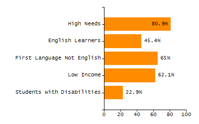 Dropout rate chart
